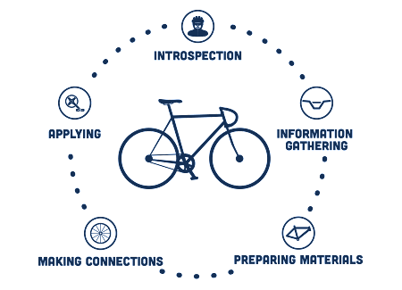 The elements of the career development cycle